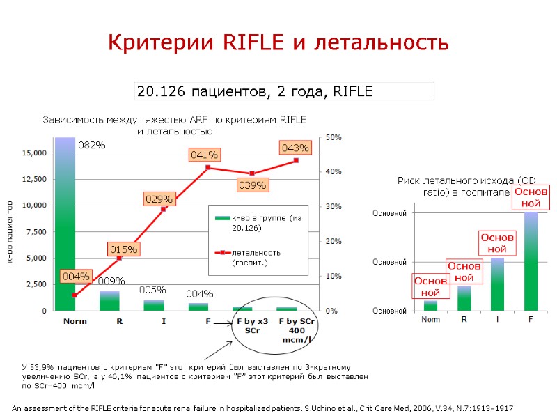 Критерии RIFLE и летальность  20.126 пациентов, 2 года, RIFLE An assessment of the
